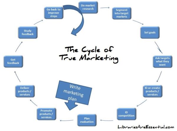 the cycle of true marketing