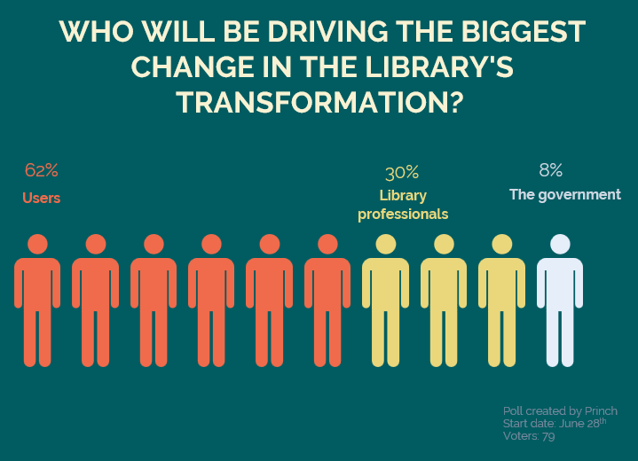 Poll 2. Who Will Be Driving The Biggest Change In Libraries