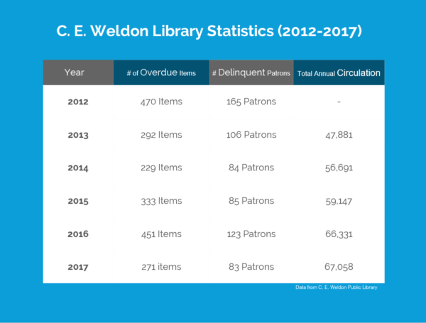 C. E. Weldon Library Statistics