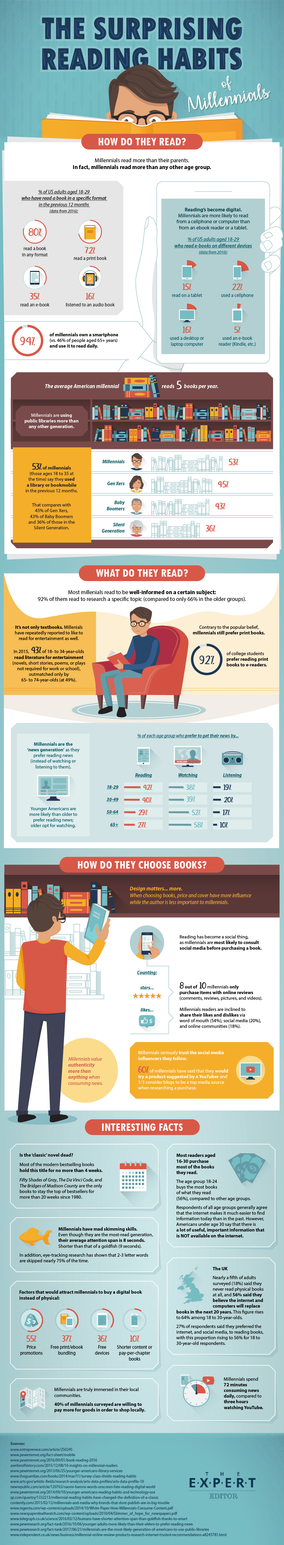 Millennial Reading Habits