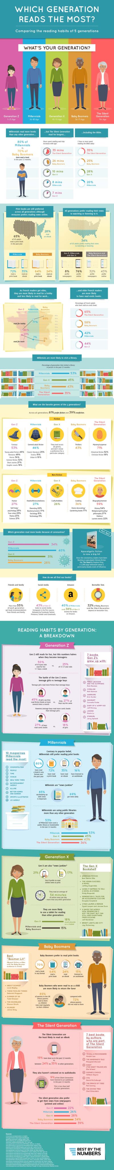 Generational Library. Use Which Generation Reads The Most? | Princh Library Blog