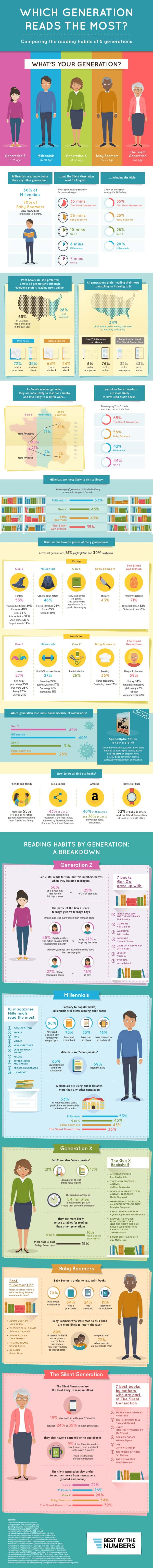 Which generation reads the most infographic