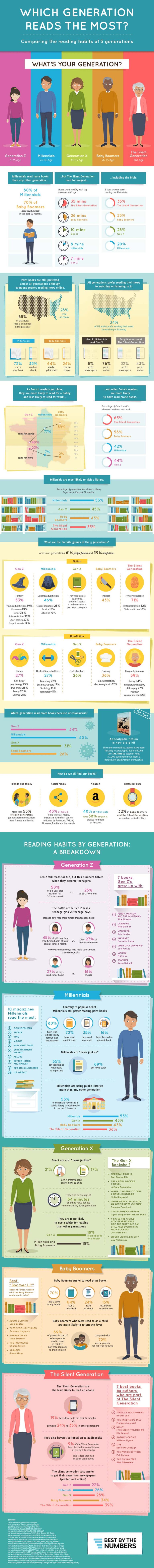 Which generation reads the most infographic