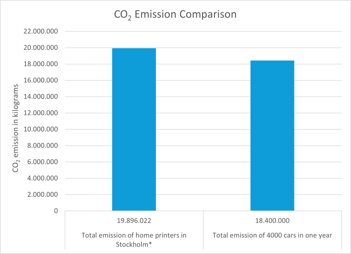 Co2 Emission Comparisons Stockholm
