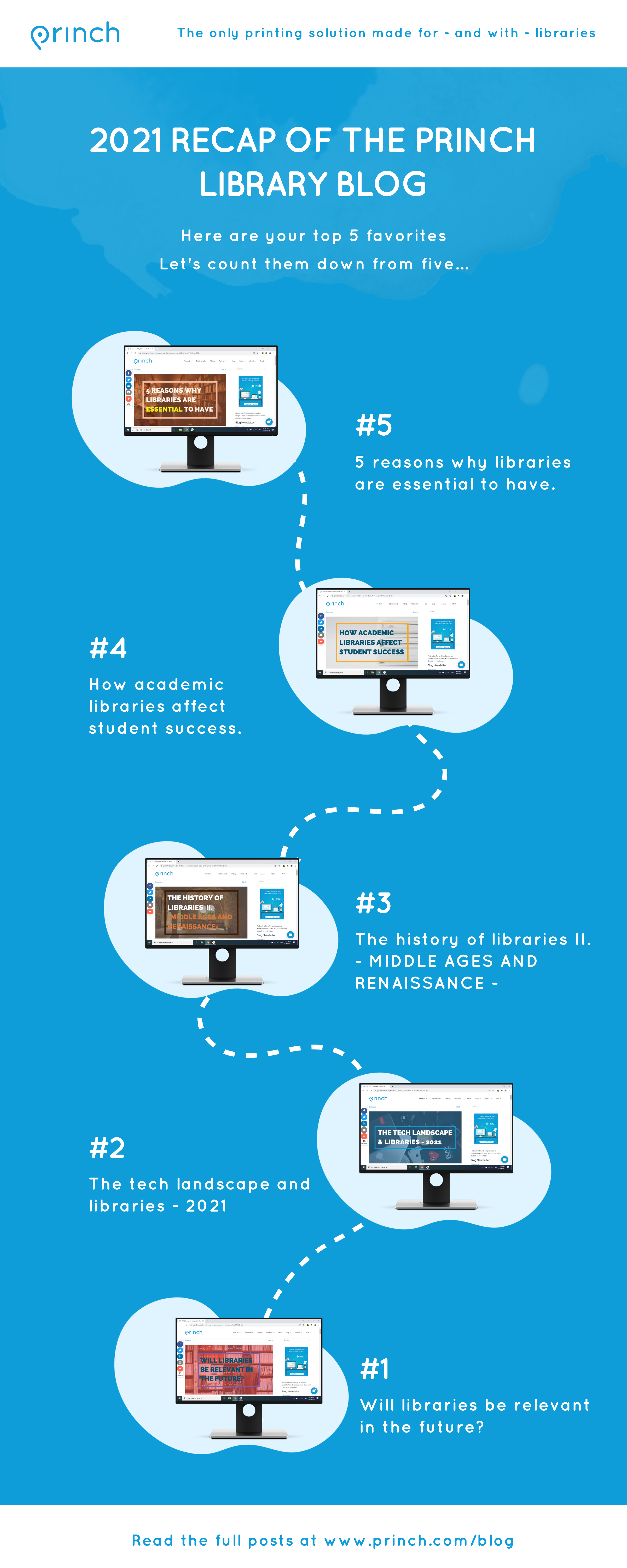 Princh Library Blog Top 5 Posts 2021 Infographic