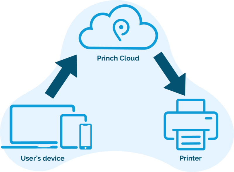 Princh Data Model