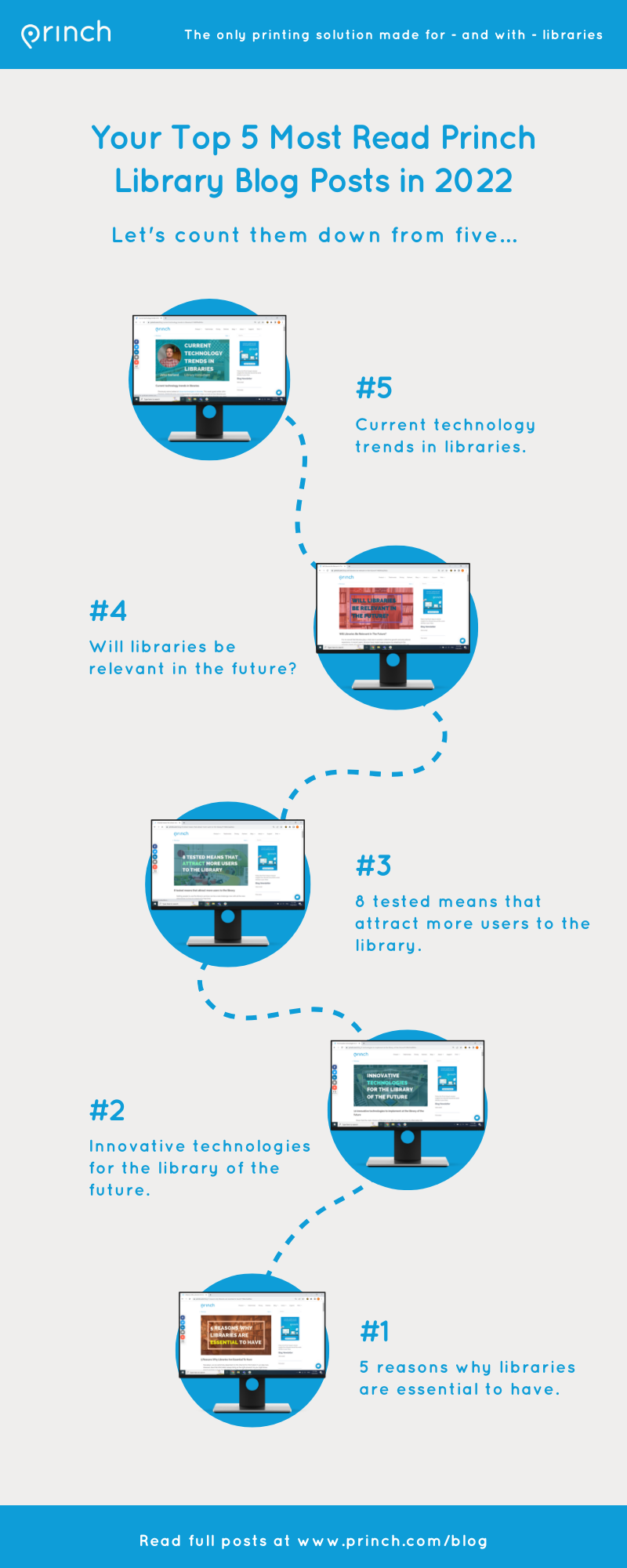 Infographic Princh Library Blog Recap 2022